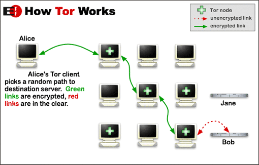 TOR - tout savoir sur le réseau anonyme TOR 1